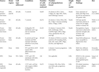 Single-cell and single-nuclei RNA sequencing as powerful tools to decipher cellular heterogeneity and dysregulation in neurodegenerative diseases